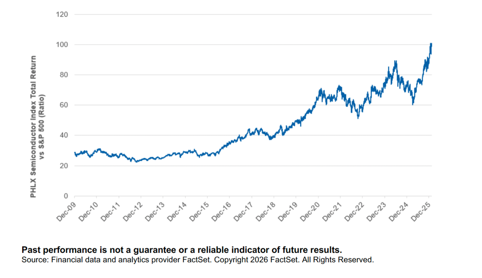 PHLX-Halbleiterindex im Vergleich zum S&P 500 Index (31. Dezember 2009 � 12. Februar 2026)